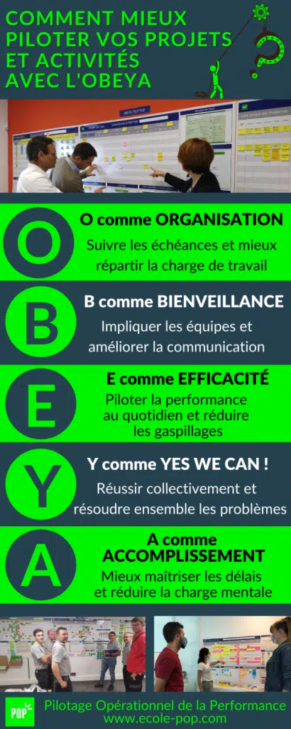 Infographie OBEYA pilotage projet lean management 